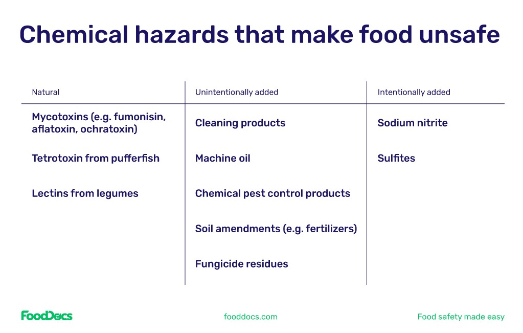 chemical hazards in food