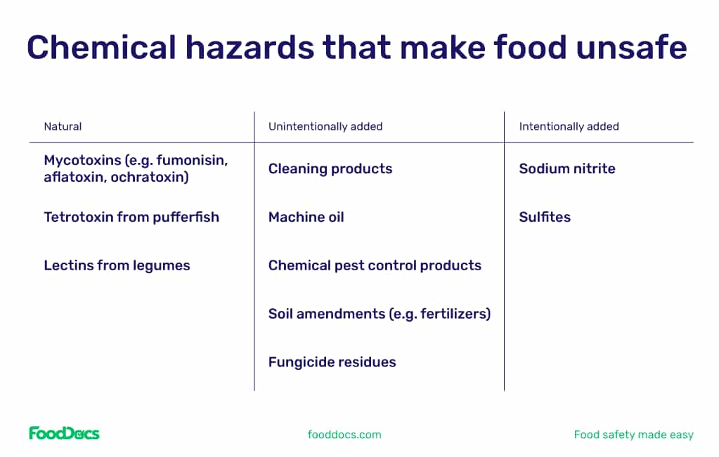 Chemical hazards that make food unsafe