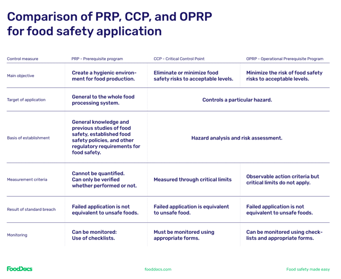 Comparison of OPRP, CCP, and PRP-1