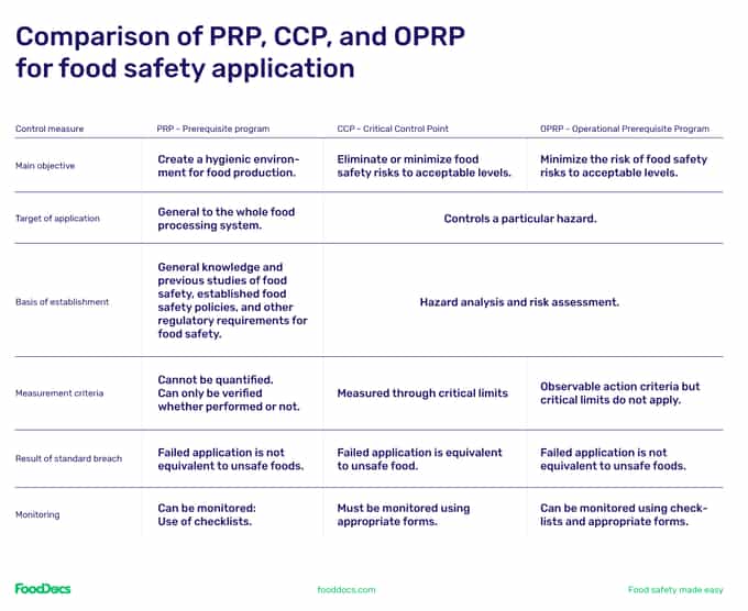 Comparison of OPRP, CCP, and PRP