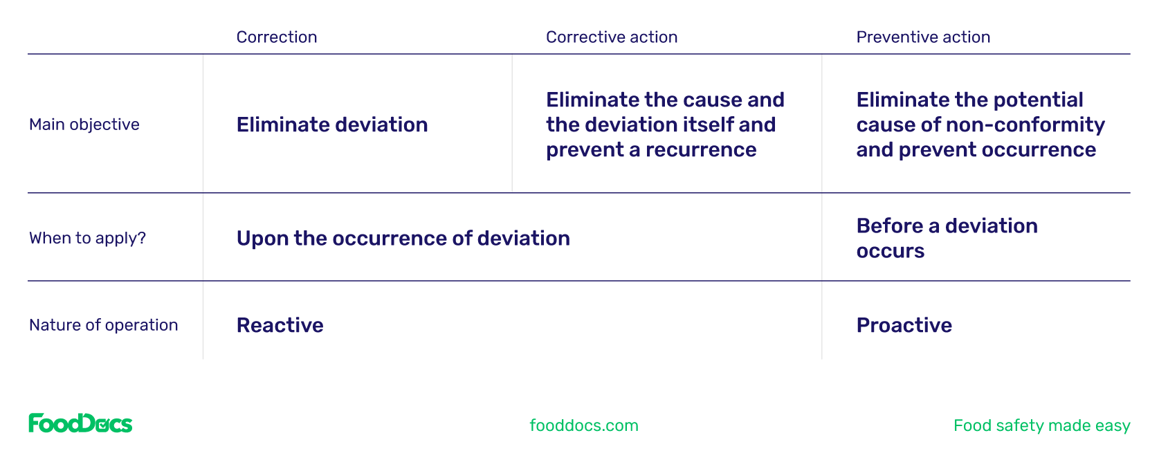 Corrective action vs preventive action