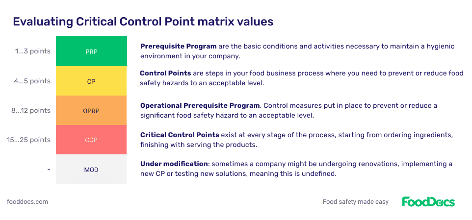 Define Critical Control Point | Free tool for download