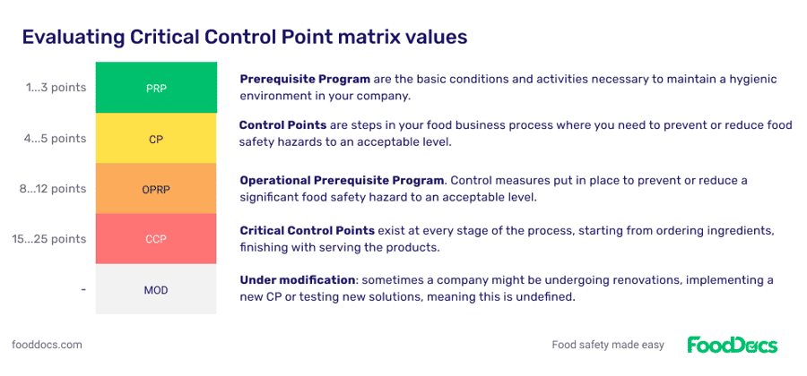 Define critical control point Define critical control point