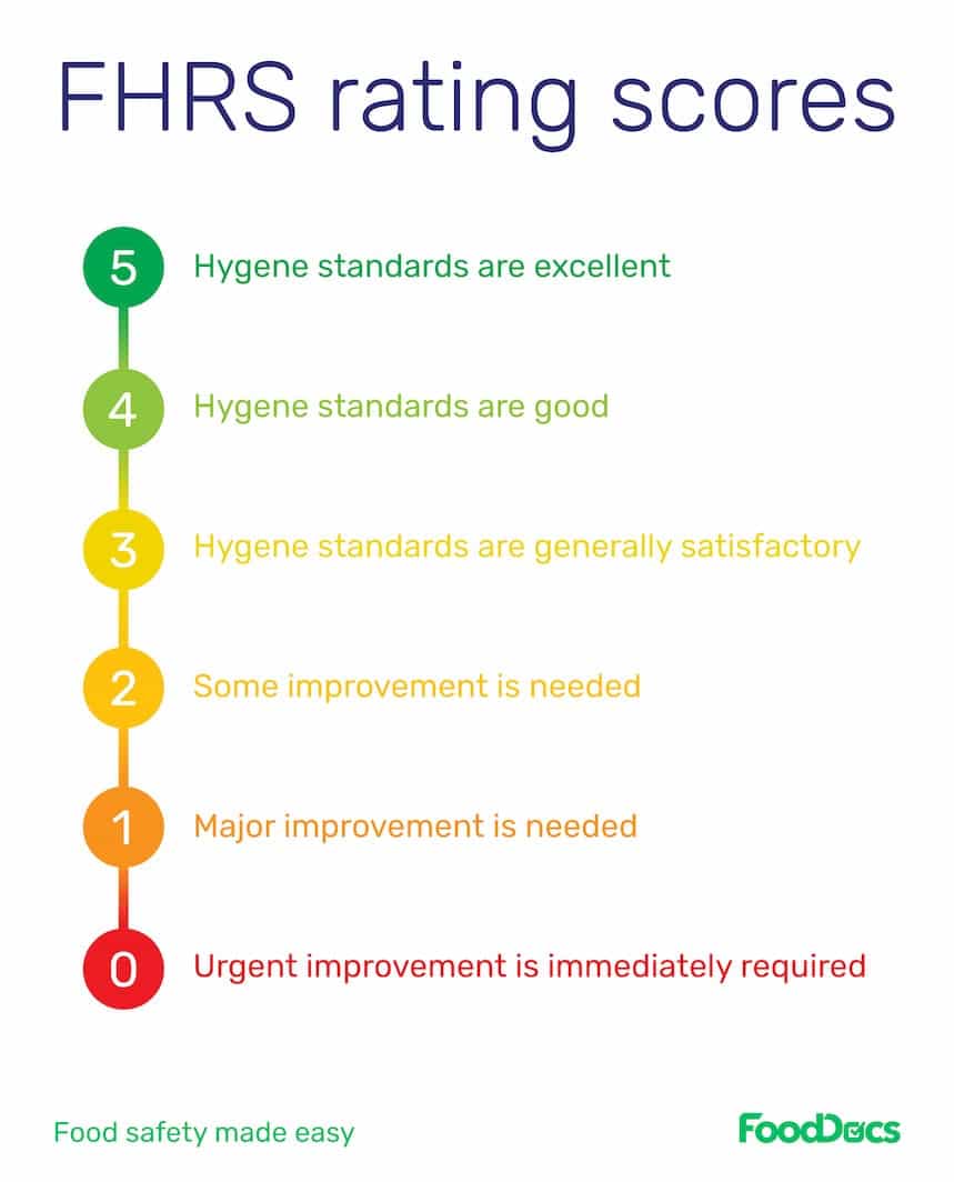 FHRS rating scores