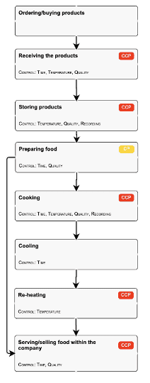 haccp flow diagram