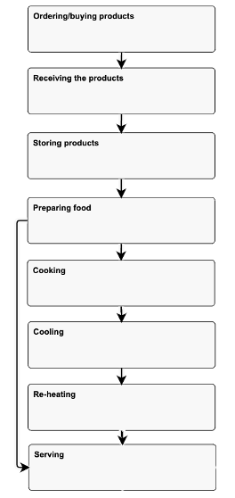 production process flow chart template