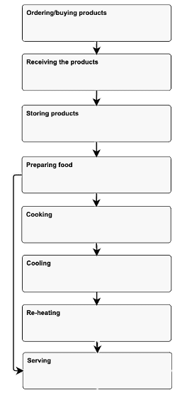 food flow chart
