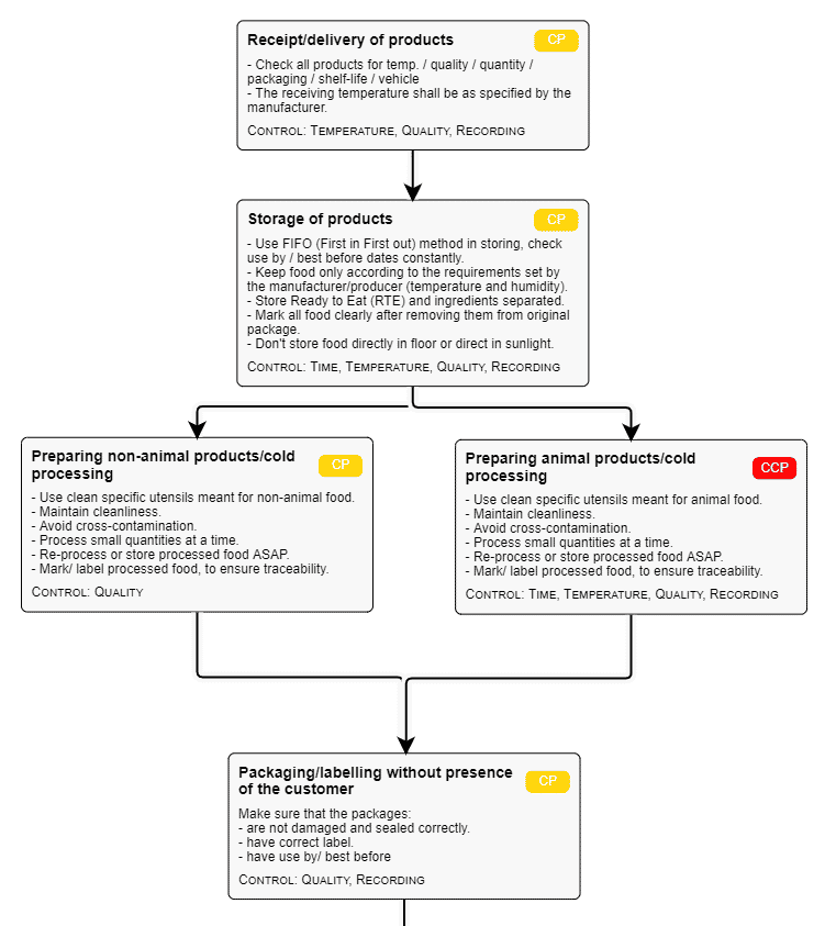 How to Write a HACCP Plan StepByStep (Free Customizable Template)