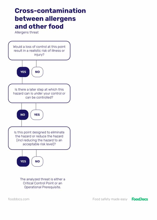 FoodDocs - Decision Tree