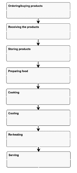 HACCP flow chart