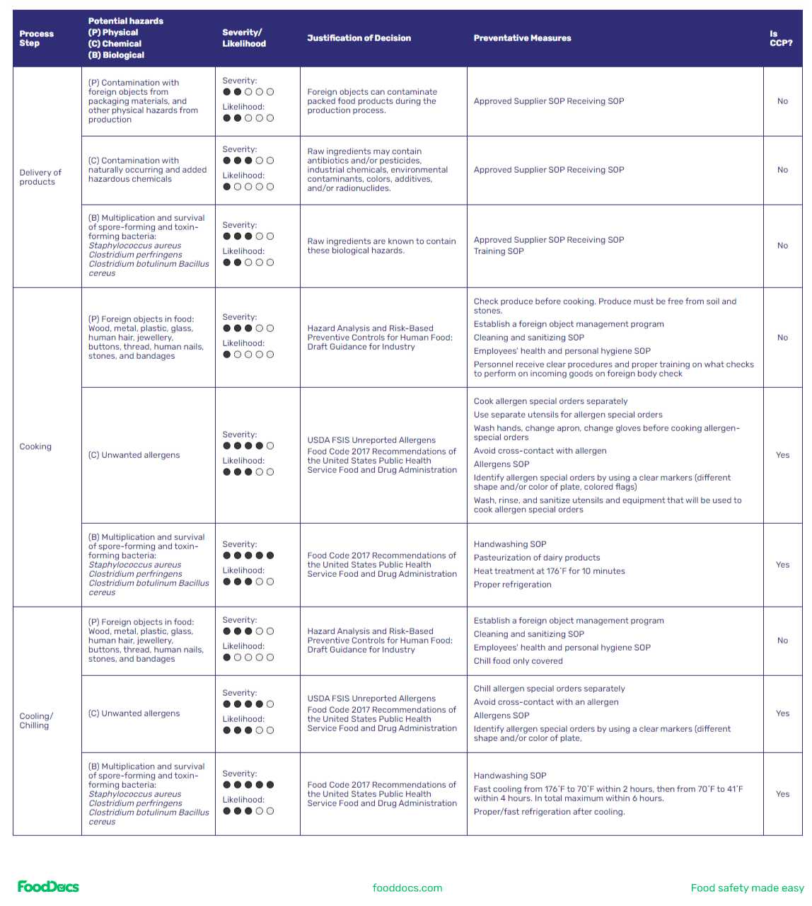 What is the First Step in Developing a HACCP Plan? Hazard Analysis Example