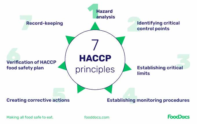 How many principles are there in a HACCP system?