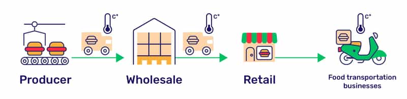 Product traceability