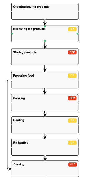 haccp flow chart template