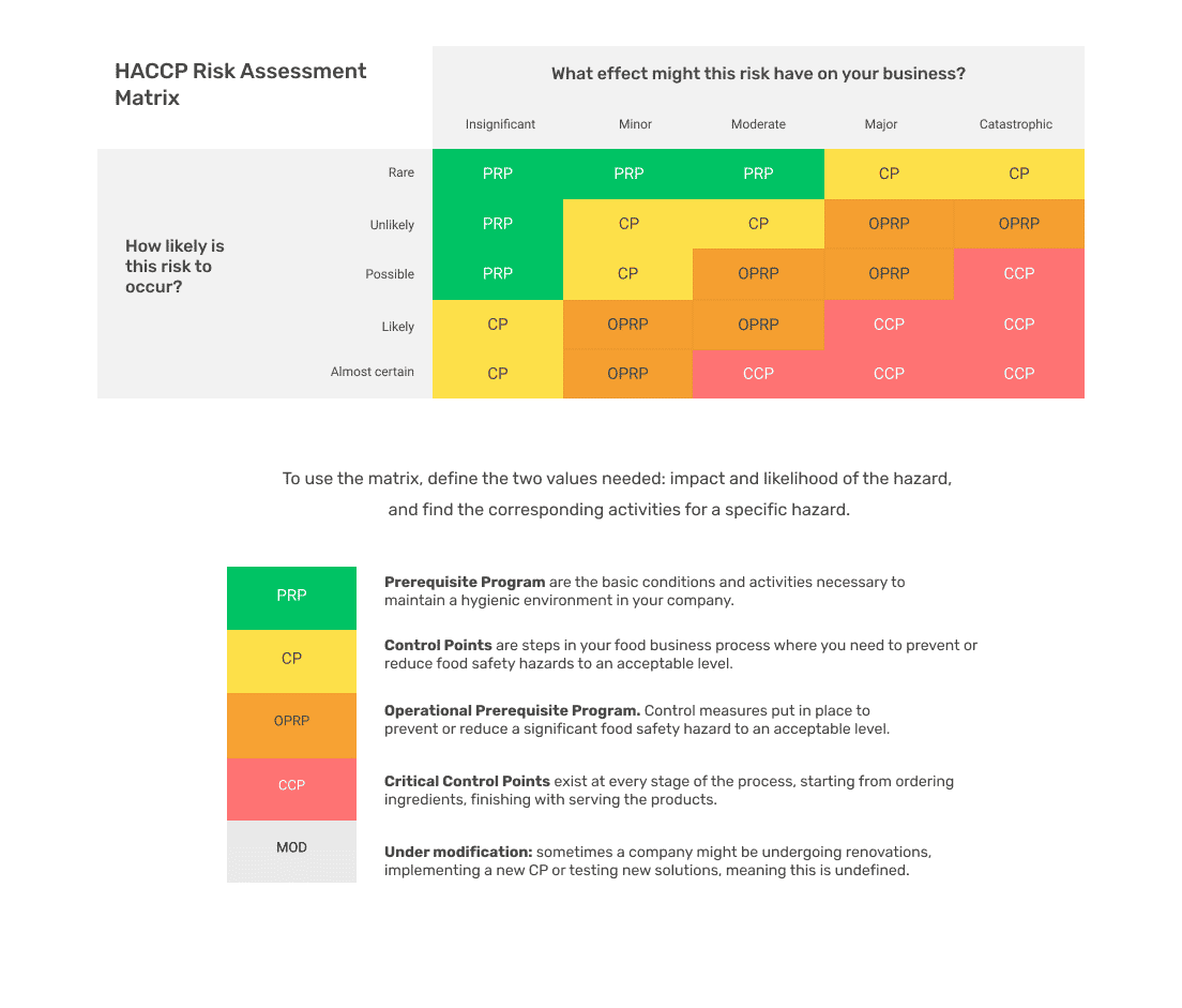 Hazpac Risk Matrix The HACCP Decision Tree and Risk Assessment Matrix: A Complete Guide