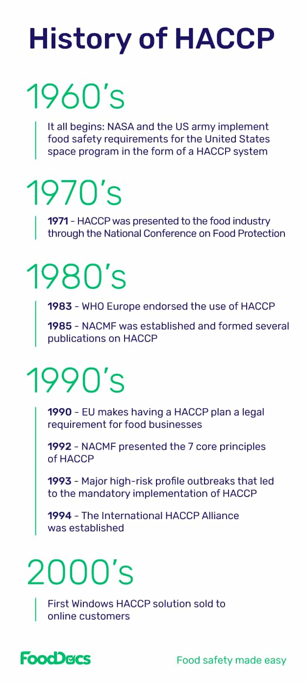 history of HACCP