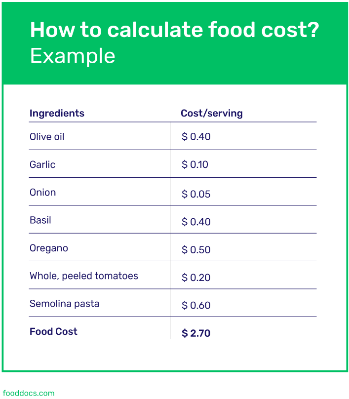 how to calculate food cost