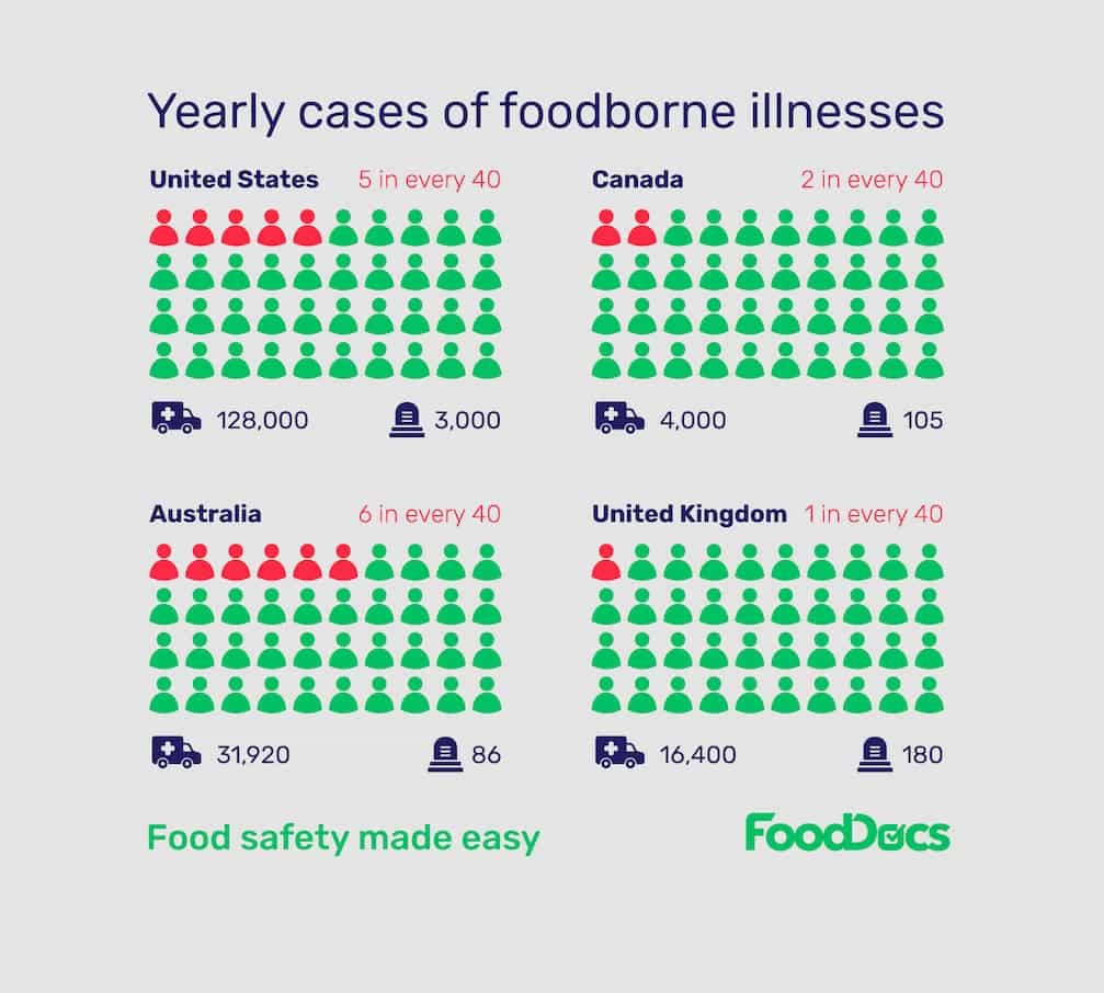yearly cases of foodborne illnesses